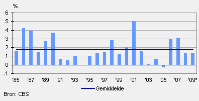 Koopkrachtontwikkeling, 1985-2009