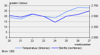 Sterfte per week en gemiddelde maximumdagtemperatuur, 2010