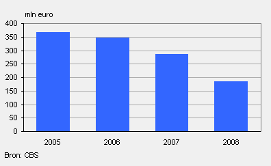 2010-afvaluitgaven-samenwerkende-overheid-2008