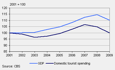 Domestic tourist spending and GDP (expressed in prices of 2001)