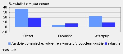 Omzet, productie en afzetprijs (juni 2010)