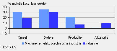 Omzet, orders, productie en afzetprijs (juni 2010)