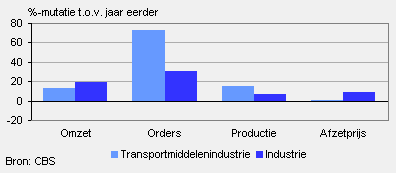 Omzet, orders, productie en afzetprijs (juni 2010)