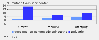 Omzet, productie en afzetprijs (juni 2010)