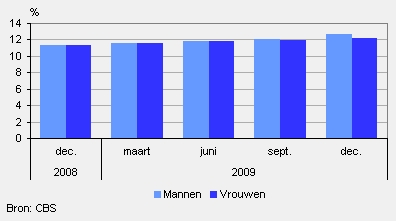 Aandeel personen van 15–64 jaar met uitkering, naar geslacht (ultimo maand)