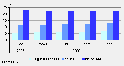 Aandeel personen van 15–64 jaar met uitkering, naar leeftijd (ultimo maand)