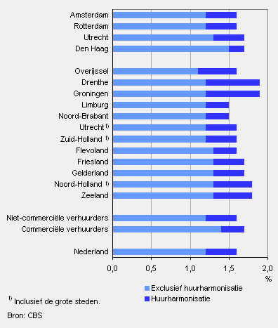 Huurontwikkeling per provincie en in de vier grote steden