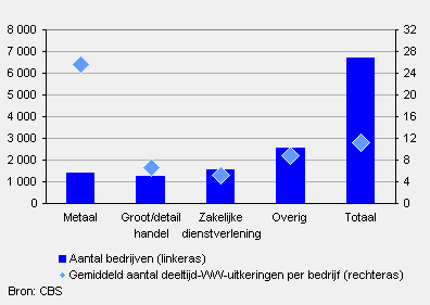 Bedrijven die gebruik maken van deeltijd-WW, april 2009-april 2010