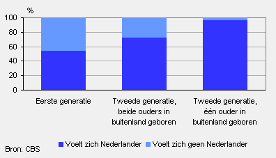 ‘Voelt zich Nederlander’ naar generatie, 2006