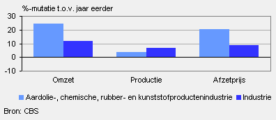 Omzet, productie en afzetprijs (juli 2010)