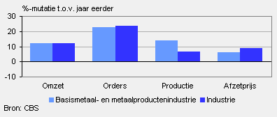 Omzet, orders, productie en afzetprijs (juli 2010)