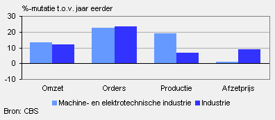 Omzet, orders, productie en afzetprijs (juli 2010)