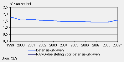 Defensie-uitgaven