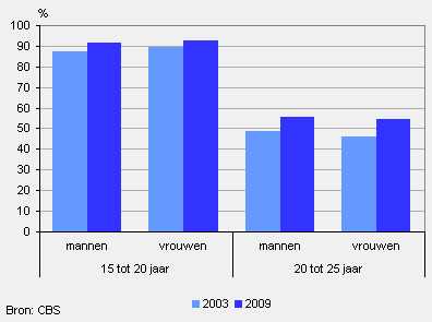 Onderwijsdeelname jongeren (15 tot 25 jaar)
