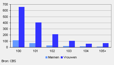Honderdplussers naar geslacht en leeftijd, 2010*