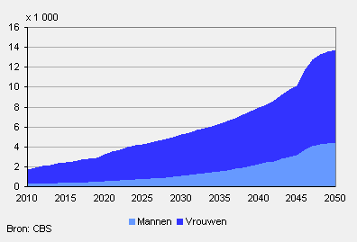 Honderdplussers 2010-2050 (vooruitberekening)