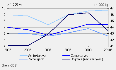 2010-graan