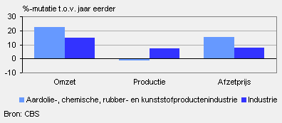 Omzet, productie en afzetprijs (augustus 2010)