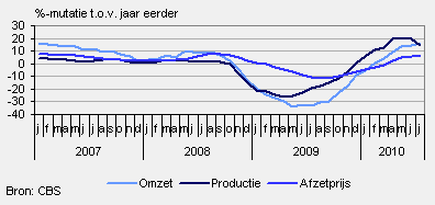 Omzet, orders, productie en afzetprijs (augustus 2010)