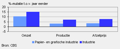 Omzet, orders, productie en afzetprijs (augustus 2010)