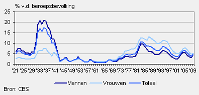 Werkloosheid naar geslacht, 1921–2009