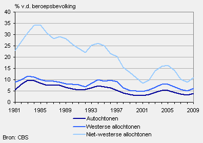 Werkloosheid naar herkomst, 1981–2009