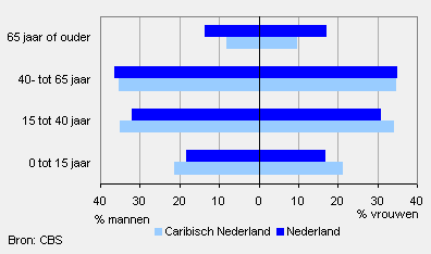 Aandeel van leeftijdscategorieën in de bevolking van Caribisch Nederland
