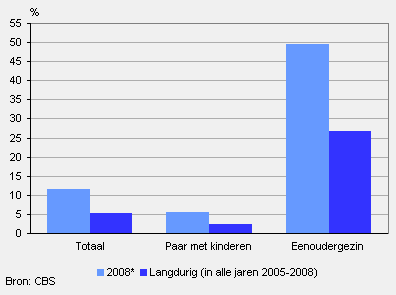 Minderjarige kinderen met kans op armoede, 2008*
