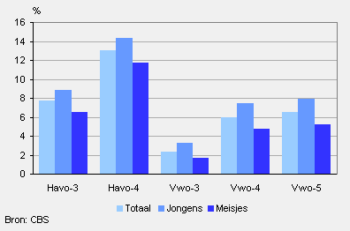 Zittenblijvers in havo en vwo, 2008/’09-2009/’10