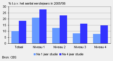 Ongediplomeerde uitval uit het mbo naar niveau, eerstejaars 2005/’06