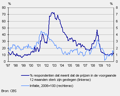Inflatie en inflatiegevoel