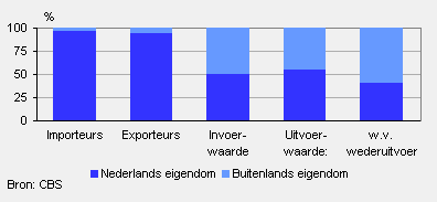 Aandeel bedrijven in buitenlands eigendom in internationale handel, 2008