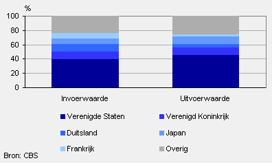 In- en uitvoerwaarde bedrijven in buitenlands eigendom, 2008