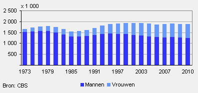 Leden van vakverenigingen naar geslacht, 1973-2010