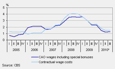 CAO wages and contractual wage costs per quarter