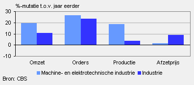 Omzet, orders, productie en afzetprijs (september 2010)
