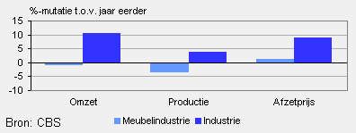 Omzet, productie en afzetprijs (september 2010)