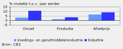 Omzet, productie en afzetprijs (september 2010)