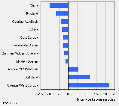 Broeikasgasbalans Nederland met andere landen(groepen), 2009