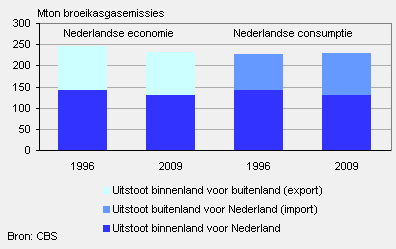 Broeikasgas uitstoot Nederlandse economie en ten behoeve van consumptie