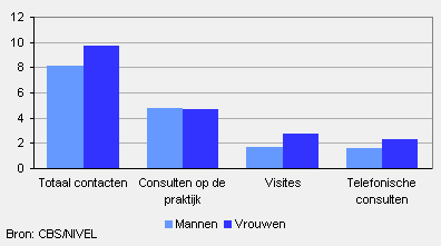 Gemiddeld aantal huisartscontacten van 75-plussers naar geslacht, 2008