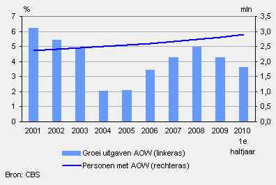 Groei AOW-uitgaven en aantal personen met een AOW-uitkering