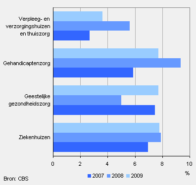 Jaarlijkse omzetgroei per zorgsector, 2007 - 2009