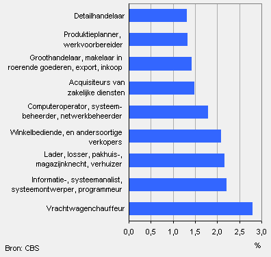 Top 10 beroepen bij mannen, 2009