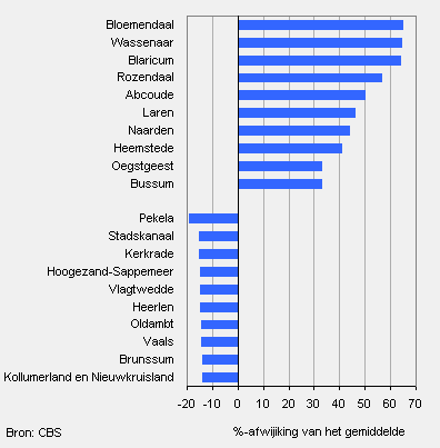 Gemeenten naar hoogste en laagste inkomensniveau, 2008