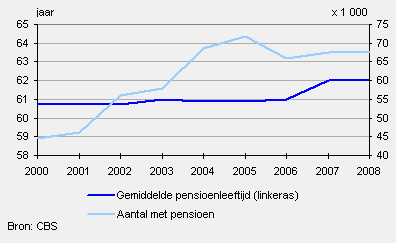 Gemiddelde pensioenleeftijd werknemers en aantal pensioengangers, 2000-2008