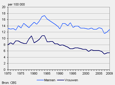 Sterftecijfer zelfdoding, 1970-2009 