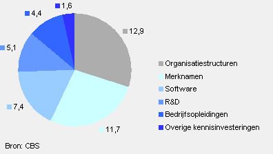 Kennisinvesteringen, 2009 (mld euro)