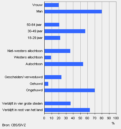 Daklozen in Nederland van 18 tot 65 jaar, 2009