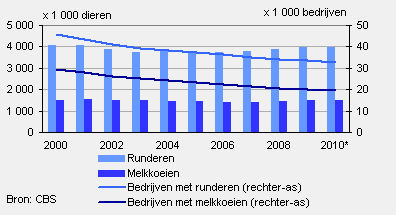 2010-rundvee